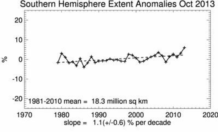 Oktober-verdiene for isdekket i Antarktis. (Foto: (NSIDC)) Oktober-verdiene for isdekket i Antarktis. (Foto: (NSIDC))