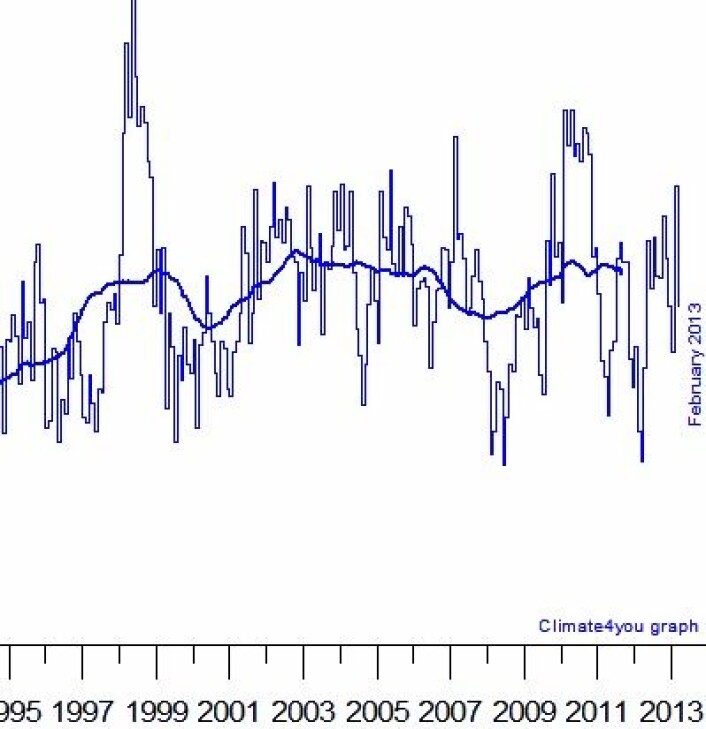 Global temperatur (avvik fra normalen) i nedre troposfære på månedsbasis og midlet over tre år (tykk kurve). (Foto: (Data: RSS, Grafikk: Climate4you)) Global temperatur (avvik fra normalen) i nedre troposfære på månedsbasis og midlet over tre år (tykk kurve). (Foto: (Data: RSS, Grafikk: Climate4you))