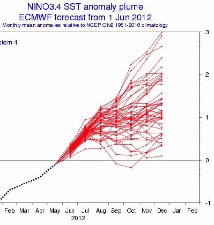 Selv om middelverdien sier "El Ninjo", så er det betydelig spredning i ENSO-prognosen fra ECMWF. (Foto: (ECMWF)) Selv om middelverdien sier "El Ninjo", så er det betydelig spredning i ENSO-prognosen fra ECMWF. (Foto: (ECMWF))