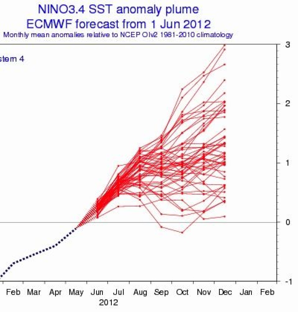 Selv om middelverdien sier 'El Ninjo', så er det betydelig spredning i ENSO-prognosen fra ECMWF. (Foto: (ECMWF))