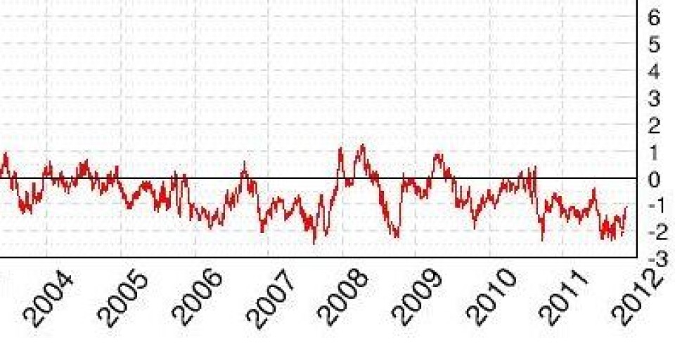 Satellittmålt avvik fra normalen for globalt sjøis-areal (Arktis Antarktis) de senere årene. 2011 blir trolig det første året hvor denne kurven holder seg under null gjennom hele året. (Foto: (Cryosphere Today))