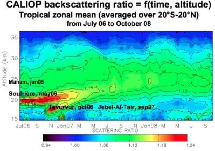 Målinger med laserinstrumentet CALIOP på satellitten Calipso viser hvordan vulkanutbrudd som Soufriere og Tavurvur blåste aerosoler opp i stratosfæren for noen år siden. (Foto: (Vernier et al)) Målinger med laserinstrumentet CALIOP på satellitten Calipso viser hvordan vulkanutbrudd som Soufriere og Tavurvur blåste aerosoler opp i stratosfæren for noen år siden. (Foto: (Vernier et al))