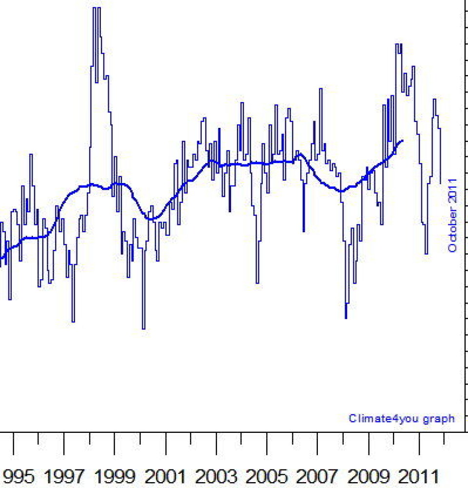 Global temperatur i nedre troposfære, målt fra satellitt med UAHs algoritme. Oktober-verdien var omtrent som høsten 2008, og den løpende tre års middelverdien holder seg derfor fortsatt rekordhøy. (Foto: (Data: UAH. Grafikk: Climate4you))