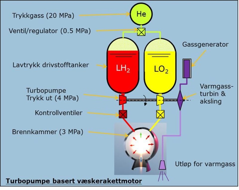 Om hybride rakettmotorer
