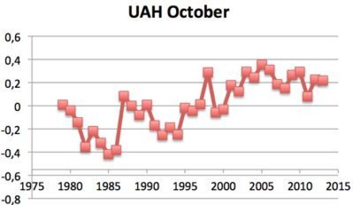 Oktober-verdier for satellittmålt (UAH) global temperatur i nedre troposfære, oppdatert med foreløpig UAH-verdi for i år. (Foto: (Data: UAH. Grafikk: T. Wahl)) Oktober-verdier for satellittmålt (UAH) global temperatur i nedre troposfære, oppdatert med foreløpig UAH-verdi for i år. (Foto: (Data: UAH. Grafikk: T. Wahl))