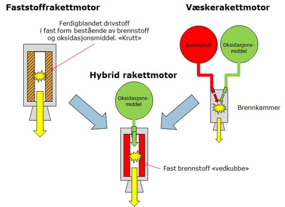 Om hybride rakettmotorer