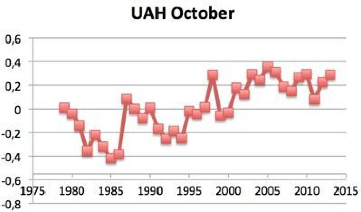 Global oktober-temperatur (UAH, avvik fra normalen) siden satellittmålingene startet. (Foto: (Data: UAH. Grafikk: T. Wahl)) Global oktober-temperatur (UAH, avvik fra normalen) siden satellittmålingene startet. (Foto: (Data: UAH. Grafikk: T. Wahl))