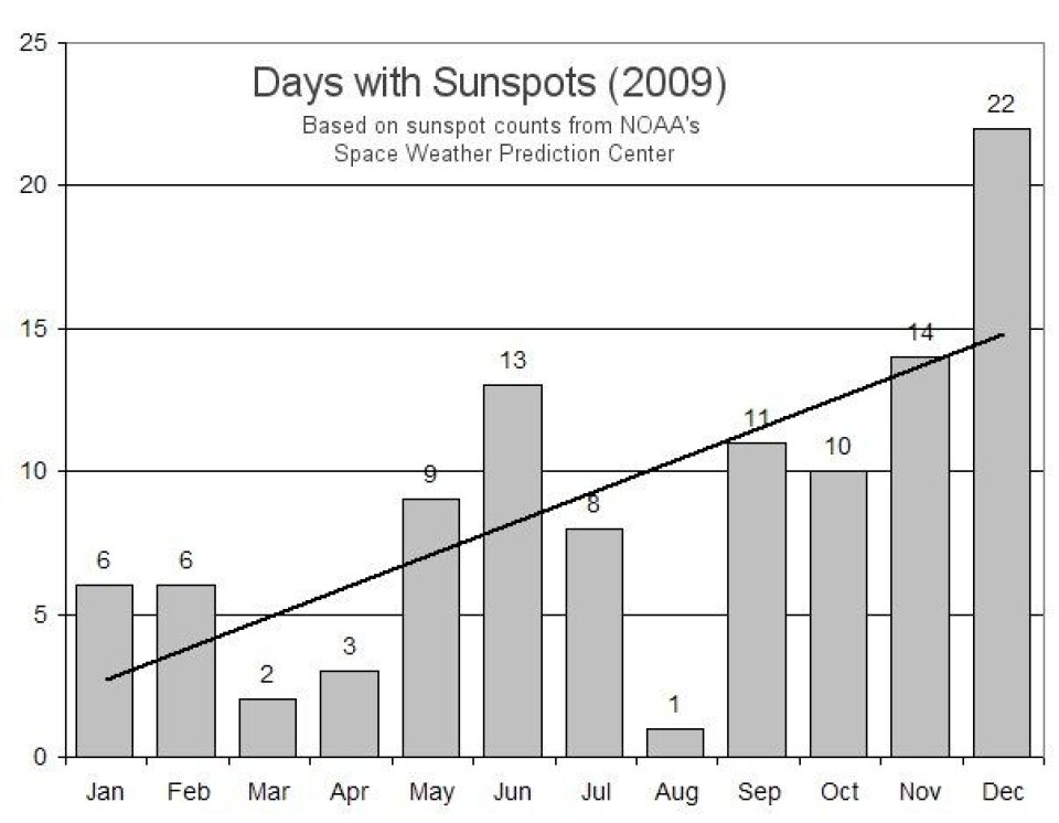 Figur 2: Antall dager med solflekker i 2009. Den nye solsyklusen har nå kommet i gang. (NOAA).