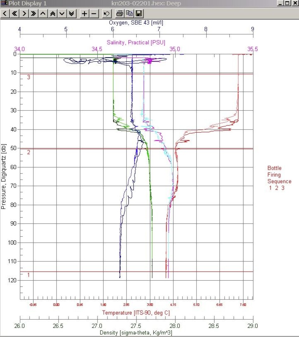 En typisk CTD-profil, hvor y-aksen angir instrumentets dybde. Blå graf indikerer oksygeninnhold i vannet. Rosa er saltinnhold (konduktivitet), rød er temperatur, og grønn er utregnet tetthet. Helt øverst i vannsøylen sees enorme variasjoner: dette er 'støy', og oppstår før pumpen i CTD-en klarer å pumpe ut sjøvann fra forrige stasjon. (Foto: (WHOI))
