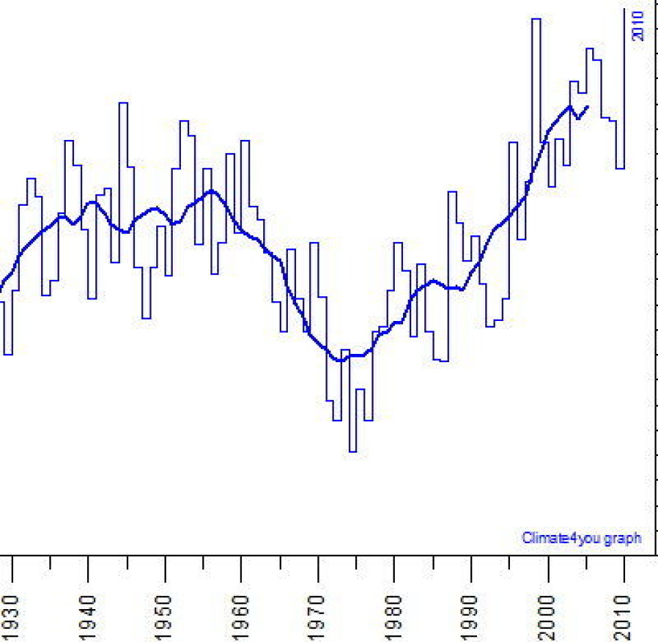 Den mye omtalte Atlantic Multidecadal Oscillation (AMO). Snart på tide at denne vender nedover igjen, kanskje? Eller sloss den mot enda sterkere krefter? (Foto: (Data: NOAA. Grafikk: Climate4you))