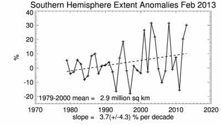 Februar-sjøisens utbredelse rundt Antarktis. Store svingninger, men oppover går det. (Foto: (NSIDC)) Februar-sjøisens utbredelse rundt Antarktis. Store svingninger, men oppover går det. (Foto: (NSIDC))