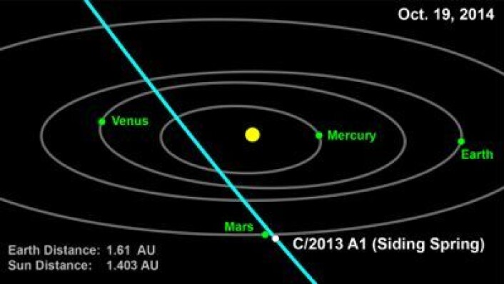 Det kan bli mer spenning enn ønsket ved Mars 19. oktober neste år. Kometen "Siding Spring" kan bli farlig nærgående. (Foto: (NASA)) Det kan bli mer spenning enn ønsket ved Mars 19. oktober neste år. Kometen "Siding Spring" kan bli farlig nærgående. (Foto: (NASA))