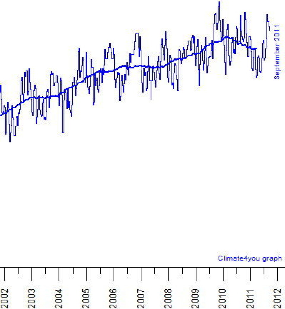 Globalt havnivå (målt fra satellitt) hadde akkurat krabbet seg opp i sommer etter nedturen i fjor. Og så kom enda en La Nina ... (Foto: (Data: Univ of Colorado. Grafikk: Climate4you))