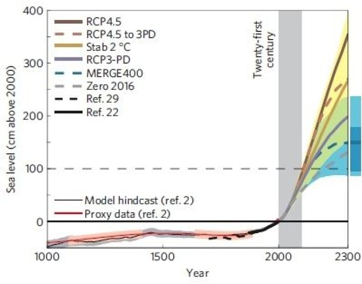 Stigende kurve nr 3: Havnivå-prognose fram til år 2300 for ulike utslipps-scenarier. (Foto: (Fra Schaeffer et al 2012)) Stigende kurve nr 3: Havnivå-prognose fram til år 2300 for ulike utslipps-scenarier. (Foto: (Fra Schaeffer et al 2012))