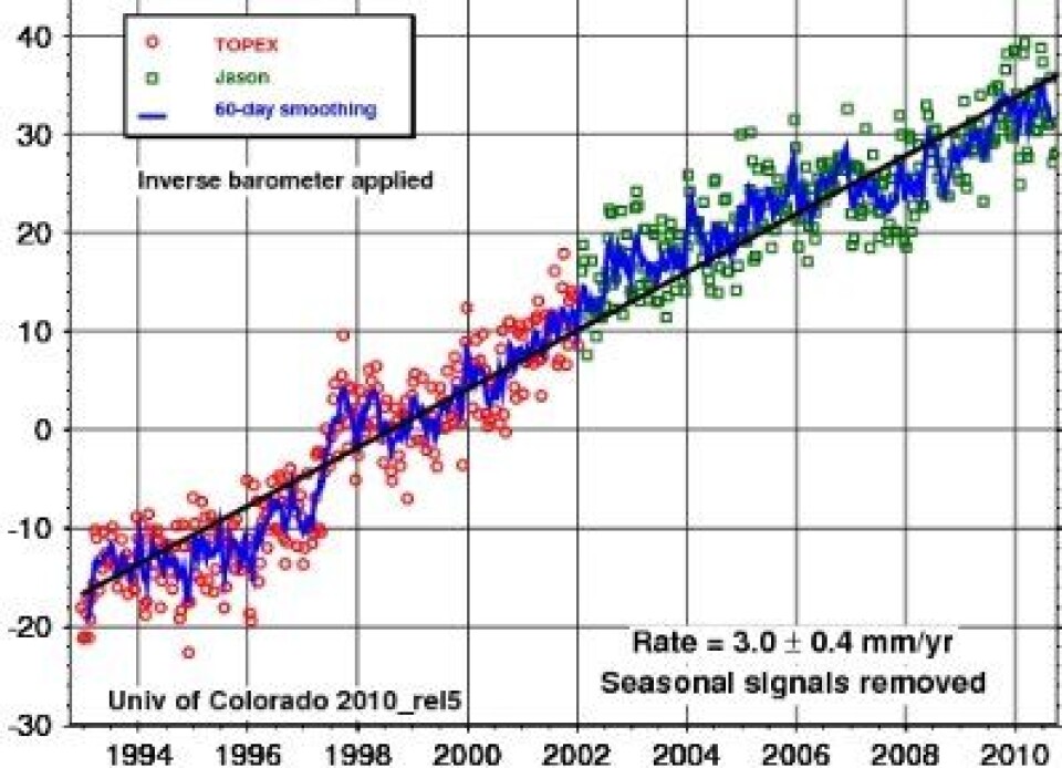Satellittmålinger av globalt havnivå. Havnivåstigningen gikk litt raskere de første ti årene enn de fem siste. (Univ Colorado)
