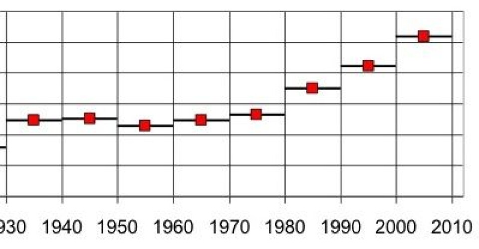 Stigende kurve nr 4: Global temperatur (Hadley) midlet for hvert tiår. Det er 0,2 grader pr linje i denne figuren. Hvor havner det tiåret vi nå er inne i? Litt tidlig å felle dommen, kanskje. (Foto: (Tom Quirk, Asia-Pacific Journ Atm Sci, 2012))