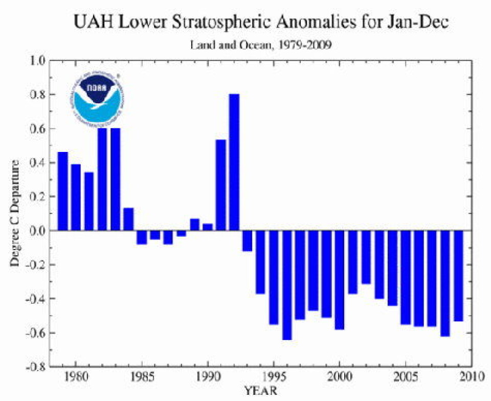 Avviket fra normal temperatur i stratosfæren gjennom de siste tretti årene. NB: De høye verdiene i 1991-92 skyldtes vulkanutbruddet Pinatubo. (NOAA)
