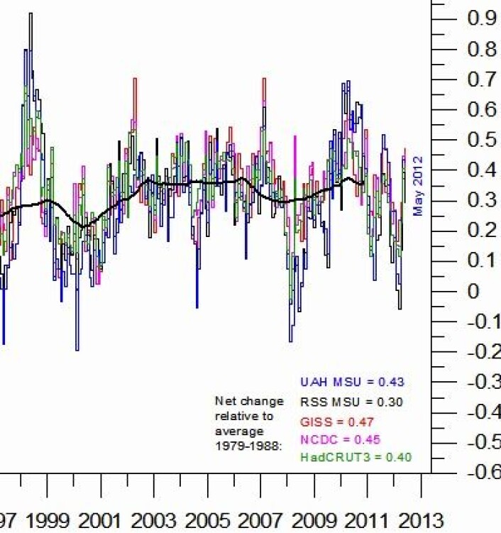 Der var Hadley på plass også, så nå er mai måned komplett. Her er alle fem temperaturkurvene samlet. Og herfra går det nok oppover - men hvor raskt? (Foto: (Data: UAH, RSS, NASA, NOAA, Hadley. Grafikk: Climate4you)) Der var Hadley på plass også, så nå er mai måned komplett. Her er alle fem temperaturkurvene samlet. Og herfra går det nok oppover - men hvor raskt? (Foto: (Data: UAH, RSS, NASA, NOAA, Hadley. Grafikk: Climate4you))