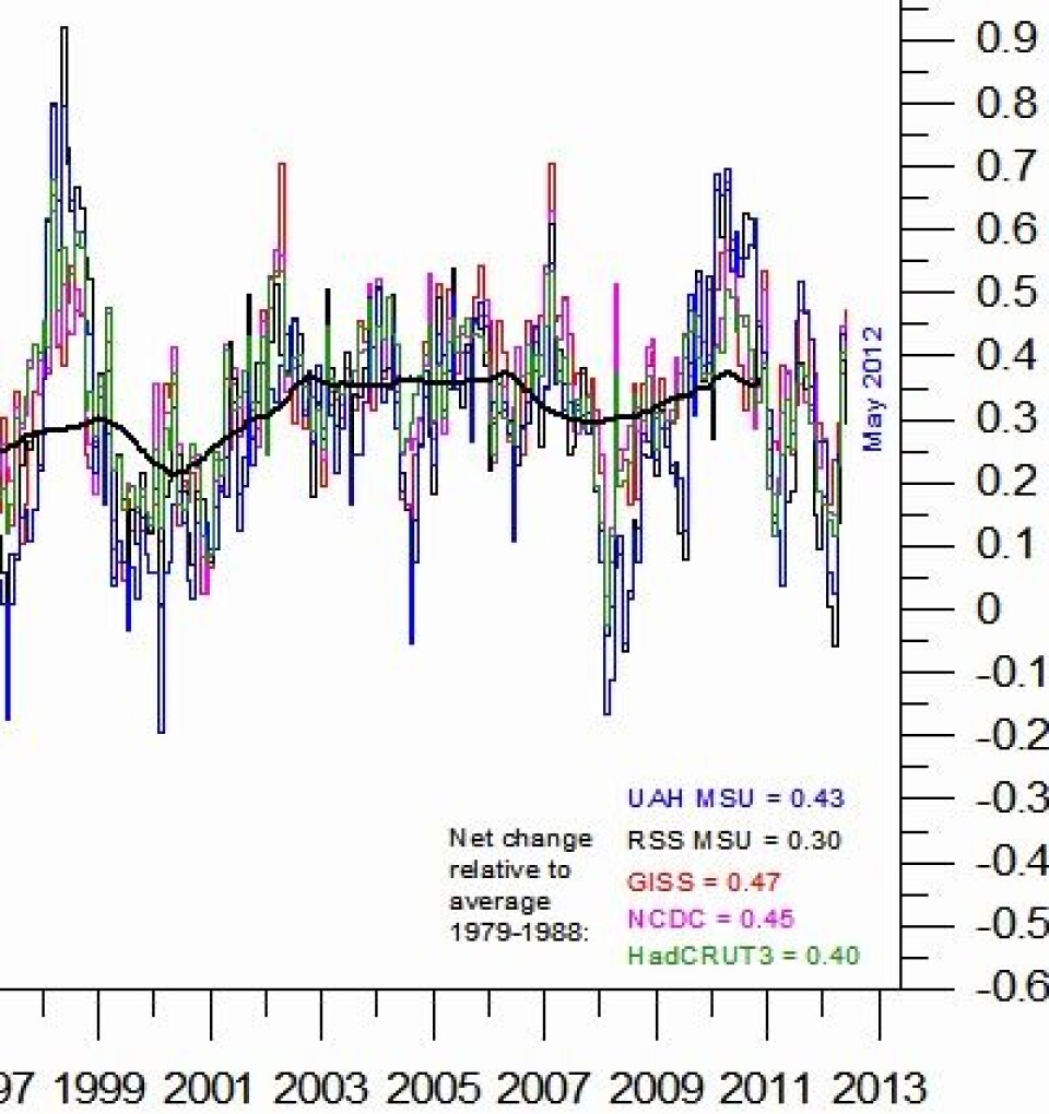 Der var Hadley på plass også, så nå er mai måned komplett. Her er alle fem temperaturkurvene samlet. Og herfra går det nok oppover - men hvor raskt? (Foto: (Data: UAH, RSS, NASA, NOAA, Hadley. Grafikk: Climate4you))