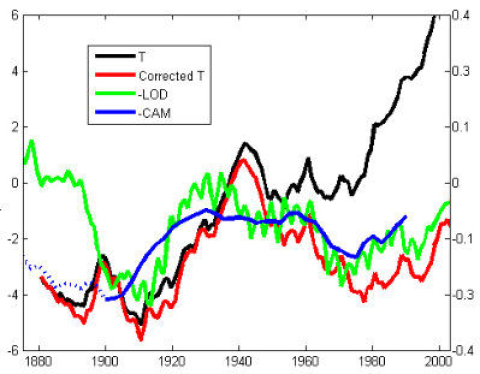 Skilte de naturlige syklusene og global temperatur lag allerede på 1930-tallet? (NASA JPL / Universite Paris Diderot & IPGP.
