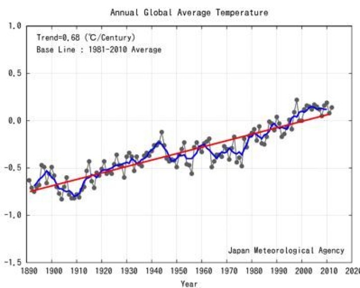 Global temperatur (avvik fra normalen for perioden 1981-2010), beregnet t.o.m. 2012 ved Japan Met Agency. (Foto: (JMA)) Global temperatur (avvik fra normalen for perioden 1981-2010), beregnet t.o.m. 2012 ved Japan Met Agency. (Foto: (JMA))