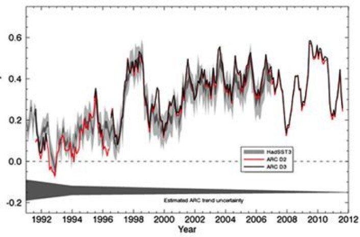 To foreløpige versjoner av ESAs globale serie for temperatur i havoverflaten, her plottet sammen med "klassikeren" HadSST3. (Foto: (ESA CCI)) To foreløpige versjoner av ESAs globale serie for temperatur i havoverflaten, her plottet sammen med "klassikeren" HadSST3. (Foto: (ESA CCI))