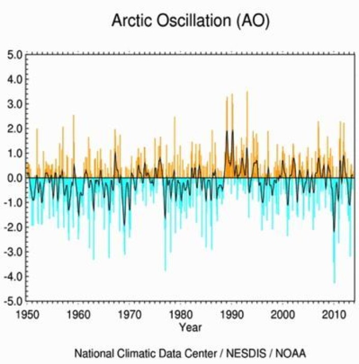 Den Arktiske Oscillasjon (AO). Temmelig negativ på 1960-tallet, klart positiv på 1990-tallet, noe negativ i det aller siste siste. (Foto: (NOAA)) Den Arktiske Oscillasjon (AO). Temmelig negativ på 1960-tallet, klart positiv på 1990-tallet, noe negativ i det aller siste siste. (Foto: (NOAA))