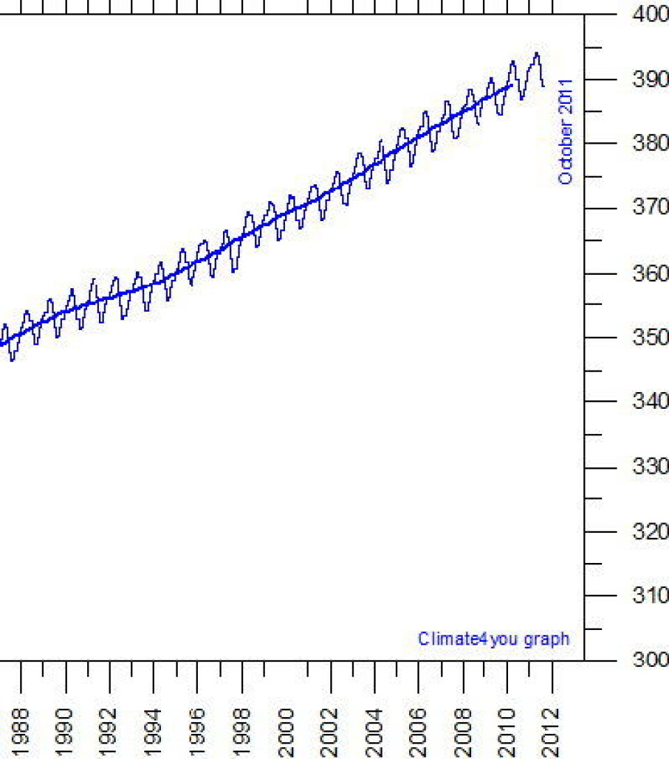 CO2-innholdet i atmosfæren fortsetter å øke med ca 2 ppm i året. Her er målekurven fra Hawaii oppdatert pr oktober i år. (Foto: (Data: NOAA. Grafikk: Climate4you))