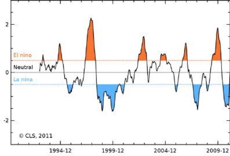 Farvel til La Nina. Overflatetemperaturen midt i Stillehavet er på vei opp igjen, iflg satellittmålinger fra franske CLS.
