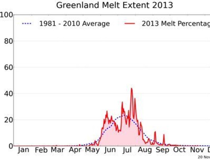 Smeltesesongen 2013 på Grønland. (Foto: (NOAA NSIDC / T Motte, Univ Georgia)) Smeltesesongen 2013 på Grønland. (Foto: (NOAA NSIDC / T Motte, Univ Georgia))