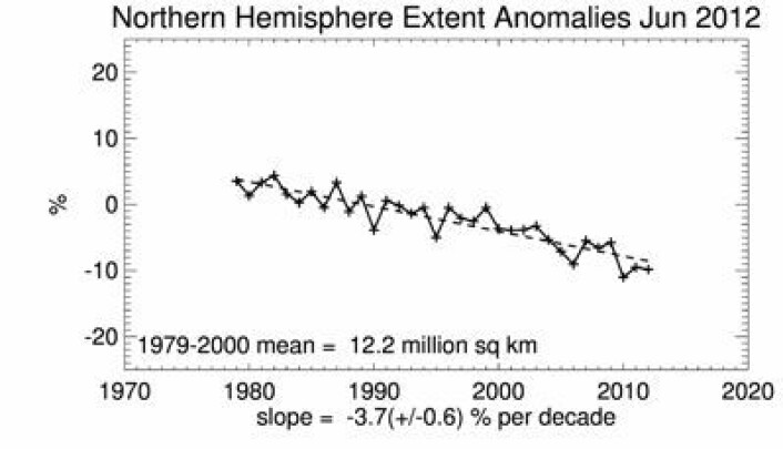 Det ble den nest laveste is-utbredelsen som satellittene har målt i juni. En ganske stabil nedadgående trend, ser det ut til. (Foto: (NOAA NSIDC)) Det ble den nest laveste is-utbredelsen som satellittene har målt i juni. En ganske stabil nedadgående trend, ser det ut til. (Foto: (NOAA NSIDC))
