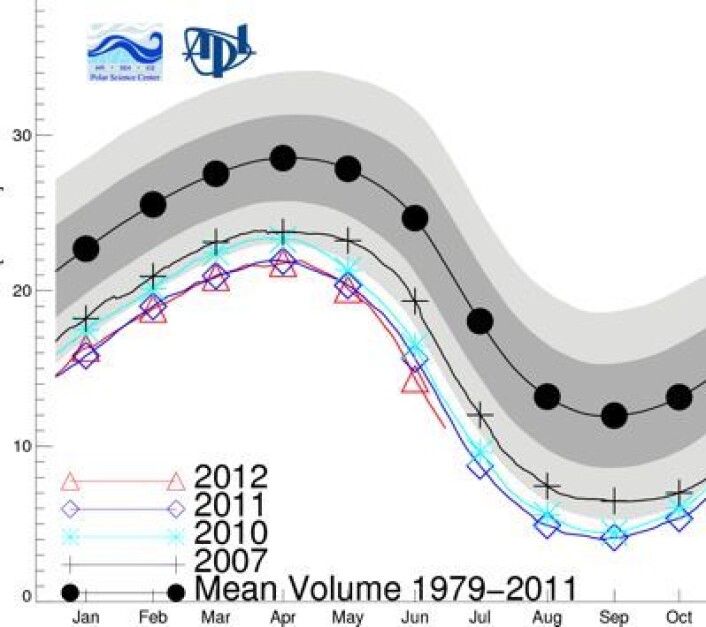 Ny minimumsrekord for juni måned når det gjelder sjøisens volum i Arktis. I hvert fall i følge PIOMAS-analysen. Måle-enheten her er 1000 kubikk-kilometer. (Foto: (Polar Science Center, Univ Washington)) Ny minimumsrekord for juni måned når det gjelder sjøisens volum i Arktis. I hvert fall i følge PIOMAS-analysen. Måle-enheten her er 1000 kubikk-kilometer. (Foto: (Polar Science Center, Univ Washington))