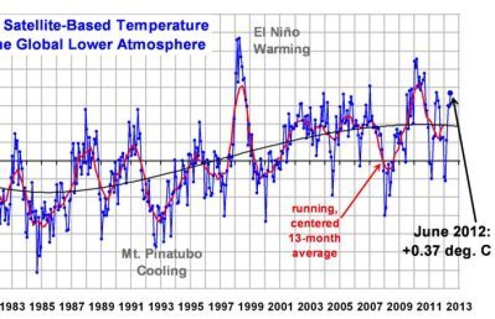 Her er juni-verdien for satellittmålt global temperatur i nedre troposfære, iflg algoritmen som Roy Spencer og John Christy kjører ved UAH. Og temperaturen vil nok gå vesentlig mer oppover det kommende året enn hva Spencer har antydet her. (Foto: (Fra Roy Spencer's blogg)) Her er juni-verdien for satellittmålt global temperatur i nedre troposfære, iflg algoritmen som Roy Spencer og John Christy kjører ved UAH. Og temperaturen vil nok gå vesentlig mer oppover det kommende året enn hva Spencer har antydet her. (Foto: (Fra Roy Spencer's blogg))