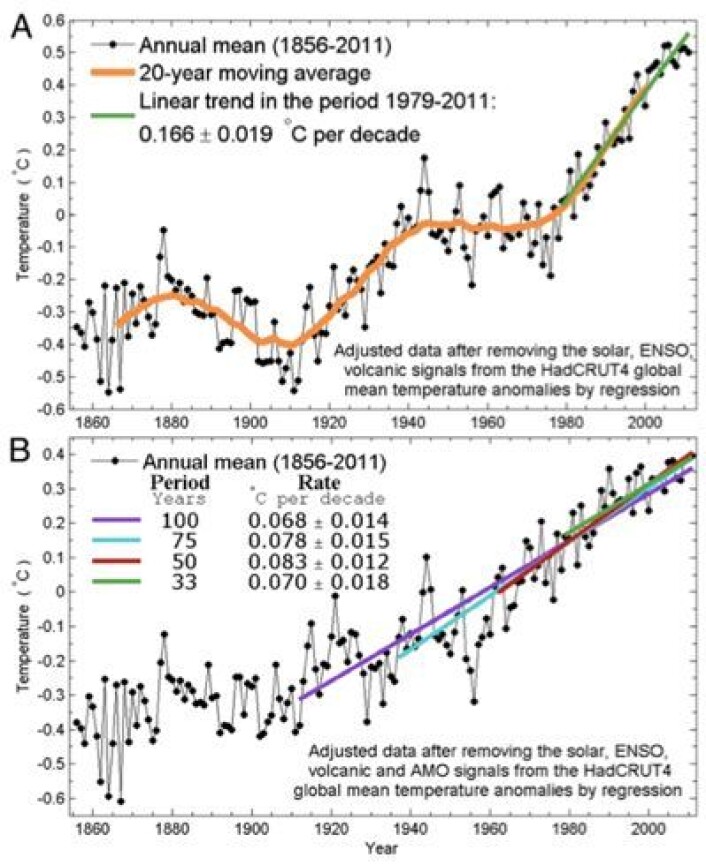 Global temperatur når man først trekker ifra sola, vulkaner og ENSO, og deretter også AMO. (Foto: (Fra Tung & Zhou, PNAS 2013)) Global temperatur når man først trekker ifra sola, vulkaner og ENSO, og deretter også AMO. (Foto: (Fra Tung & Zhou, PNAS 2013))