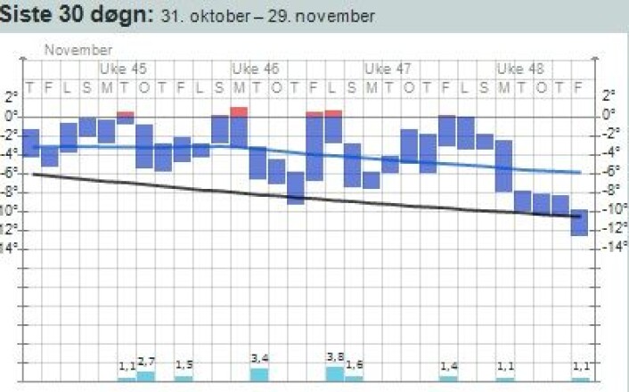 Omsider kom det litt kald nordavind til værstasjonen på Hopen. Men dette blir en meget varm november-måned på værstatistikken der. (Foto: (yr.no)) Omsider kom det litt kald nordavind til værstasjonen på Hopen. Men dette blir en meget varm november-måned på værstatistikken der. (Foto: (yr.no))