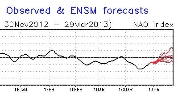 NAO-indeksen tok et skikkelig dypdykk i andre halvdel av mars. Modellene (rødt) synes å spå en noe mer nøytral NAO i april. (Foto: (NOAA)) NAO-indeksen tok et skikkelig dypdykk i andre halvdel av mars. Modellene (rødt) synes å spå en noe mer nøytral NAO i april. (Foto: (NOAA))