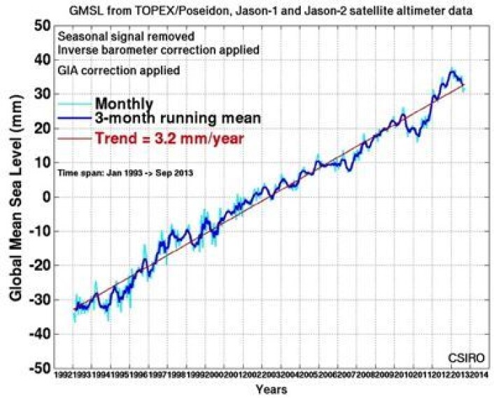 Globalt havnivå målt fra altimeter-satellitter. Det går i rykk og napp fra ett år til et annet, men oppover går det. (Foto: (CSIRO)) Globalt havnivå målt fra altimeter-satellitter. Det går i rykk og napp fra ett år til et annet, men oppover går det. (Foto: (CSIRO))