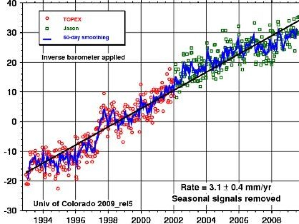 Endring i globalt havnivå, målt fra satellitter. Havet stiger ca 3 millimeter pr år. (Univ. of Colorado).