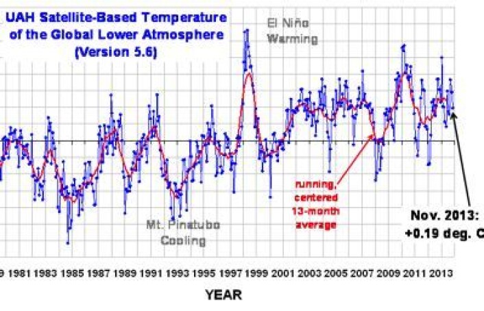 Global temperatur i nedre troposfære, målt fra satellitt. (Foto: (UAH, fra Roy Spencers blogg)) Global temperatur i nedre troposfære, målt fra satellitt. (Foto: (UAH, fra Roy Spencers blogg))