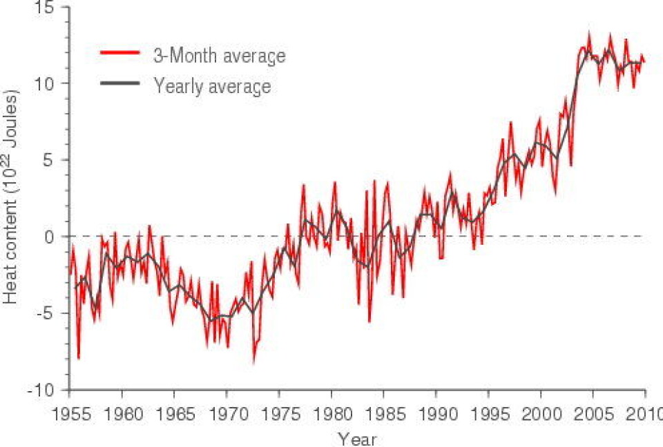 Endringer i havets totale varmemengde, basert på målinger i ulike havdyp.(NOAA).