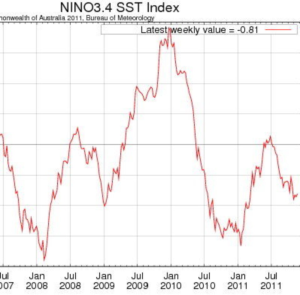 Avvik fra normal sjøtemperatur i sektoren Nino3_4 i Stillehavet. Det er en halv grad pr strek. Den nye La Nina synes ikke å bli særlig sterk. (Foto: (Australia Bureau of Meteorology))
