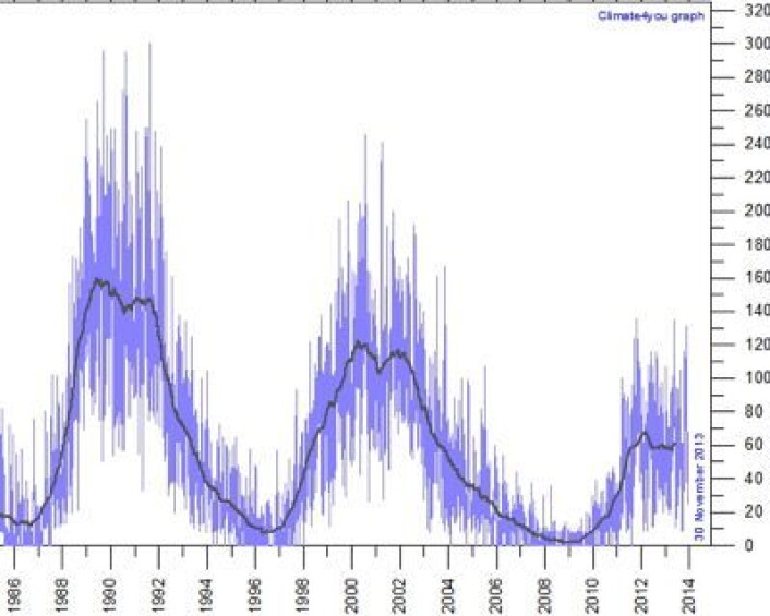 Solflekk-kurven oppdatert med november-verdien. (Foto: (Grafikk: Climate4you)) Solflekk-kurven oppdatert med november-verdien. (Foto: (Grafikk: Climate4you))