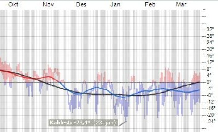 Kald avslutning på vinteren 2012-2013 på Kjeller. (Foto: (yr.no)) Kald avslutning på vinteren 2012-2013 på Kjeller. (Foto: (yr.no))