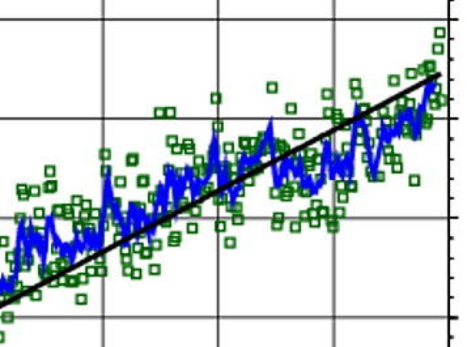 Nå er havnivåstigningen (blå kurve) omsider oppe på 3 mm pr år igjen, målt fra satellitt. Hva vil skje videre utover i 2010? (University of Colorado).