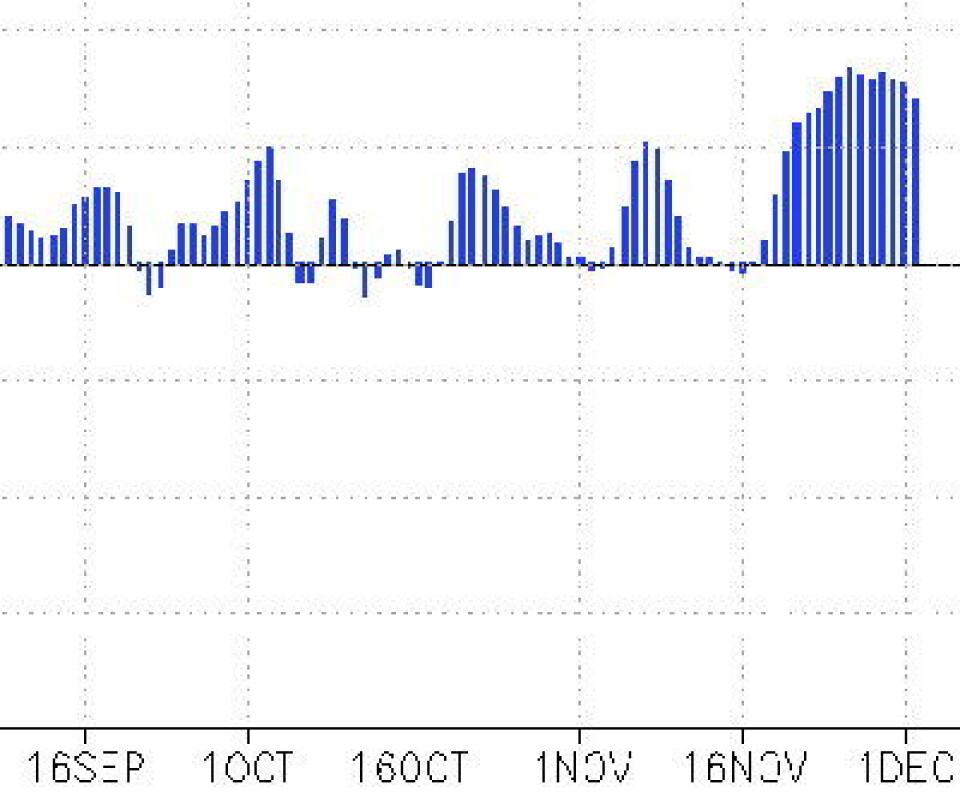 Mild og fuktig høst og vinter så langt i Norge. Ja, NAO-indeksen er helt enig. Ikke mange negative verdier å se her. (Foto: (NOAA))