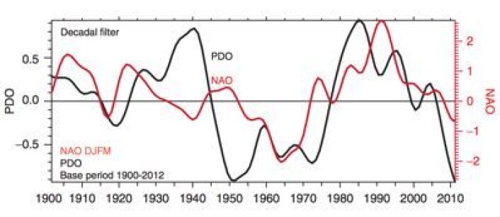 PDO og NAO marsjerer tidvis i takt, men ikke alltid. Her er begge filtrert for analyse i dekadisk skala. (Foto: (Fra Trenberth & Fasullo, 2013)) PDO og NAO marsjerer tidvis i takt, men ikke alltid. Her er begge filtrert for analyse i dekadisk skala. (Foto: (Fra Trenberth & Fasullo, 2013))
