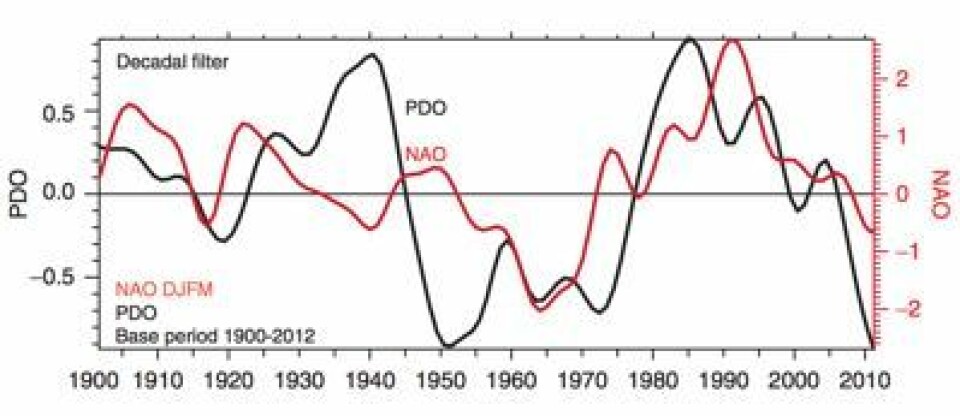 PDO og NAO marsjerer tidvis i takt, men ikke alltid. Her er begge filtrert for analyse i dekadisk skala. (Foto: (Fra Trenberth & Fasullo, 2013))
