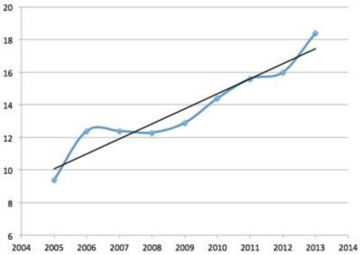 Varmen i havet observert ned til 2000 m dyp, med trendlinje. Enhet: 10E22 Joules. I denne grafen er kun vist gjennomsnitt for de tre første kvartalene hvert år, slik at også 2013 er med. (Foto: (Data: NOAA/NESDIS/NODC updated from Levitus et al 2012. Grafikk: T. Wahl)) Varmen i havet observert ned til 2000 m dyp, med trendlinje. Enhet: 10E22 Joules. I denne grafen er kun vist gjennomsnitt for de tre første kvartalene hvert år, slik at også 2013 er med. (Foto: (Data: NOAA/NESDIS/NODC updated from Levitus et al 2012. Grafikk: T. Wahl))