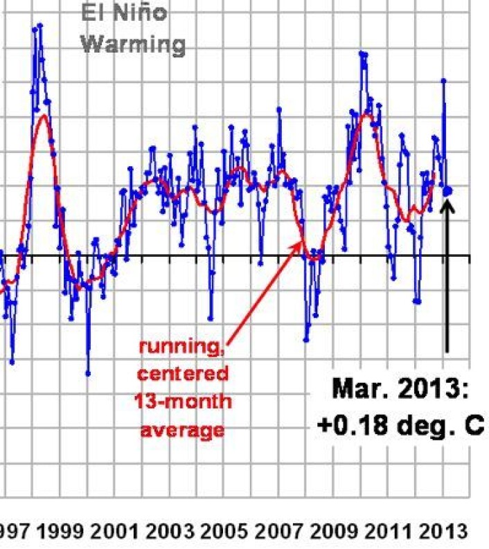 Global temperatur (avvik fra normalen) målt fra satellitt i nedre troposfære, i flg UAH. Den røde middelverdi-kurven vil stige neste måned også, deretter blir det spennende. (Foto: (UAH, fra Roy Spencer's blogg)) Global temperatur (avvik fra normalen) målt fra satellitt i nedre troposfære, i flg UAH. Den røde middelverdi-kurven vil stige neste måned også, deretter blir det spennende. (Foto: (UAH, fra Roy Spencer's blogg))