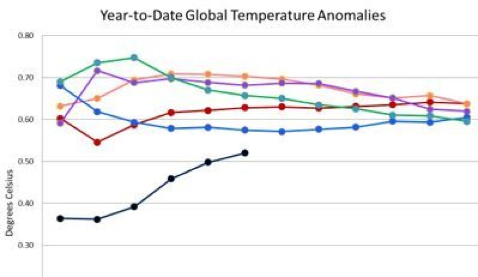 2012 (sort) startet kaldt, men krabber oppover på statistikken. Her er løpende midlere temperaturavvik for året så langt for NOAAs bakkemålinger. Varmest er 2010 (oransje) og 2005 (rød), med 1998 (lilla), 2004 (blå) og 2002 (grønn) på de neste plassene. (Foto: (NOAA))